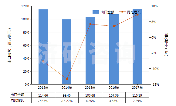 2013-2017年中國其他合成纖維長絲染色布(HS54079200)出口總額及增速統(tǒng)計